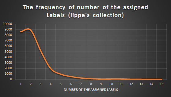 Lippe's Collection