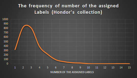 Hondor's Collection