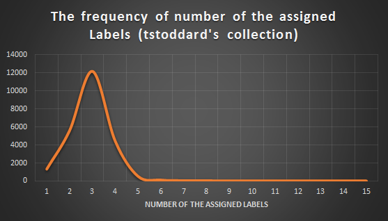 Tstoddard's Collection