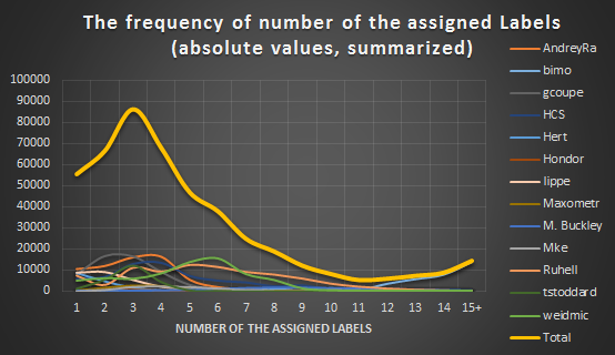 Current Statistics (Total)