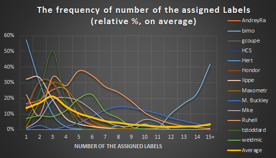Current Statistics (Average)