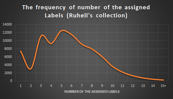 Ruhell's collection